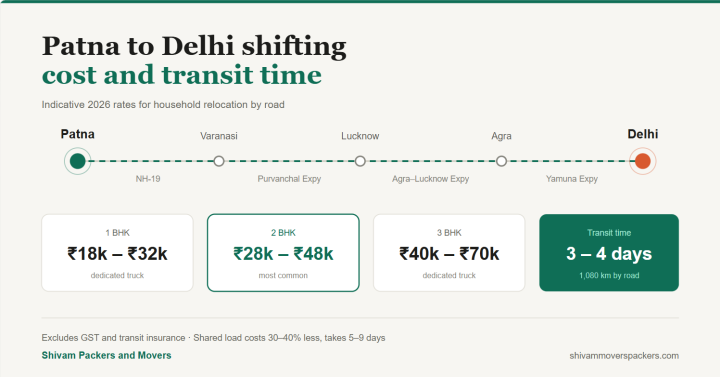 Patna to Delhi Shifting Cost and Transit Time (2026 Guide)